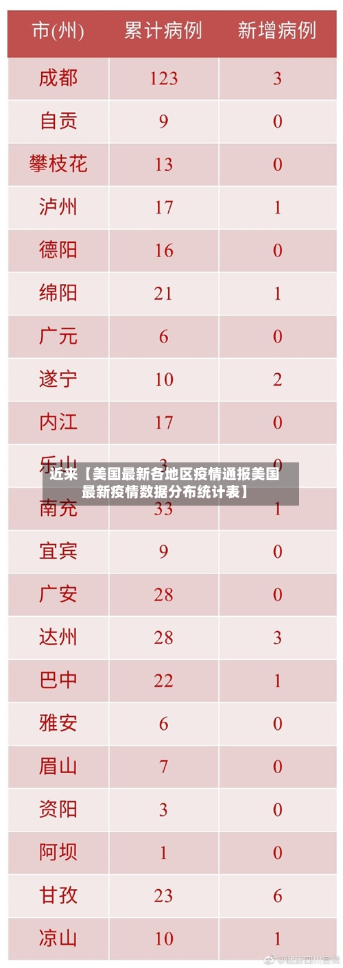近来【美国最新各地区疫情通报美国最新疫情数据分布统计表】-第3张图片