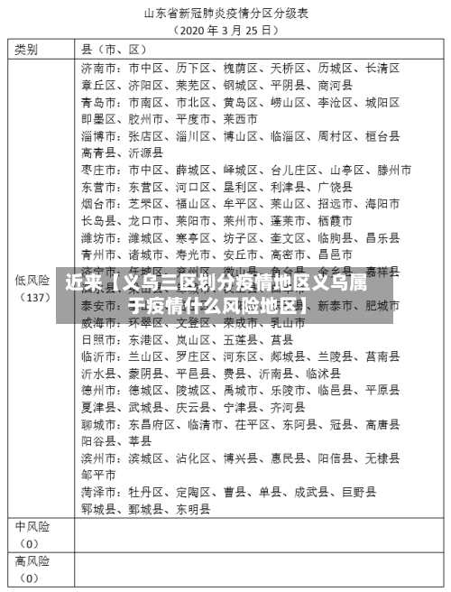 近来【义乌三区划分疫情地区义乌属于疫情什么风险地区】