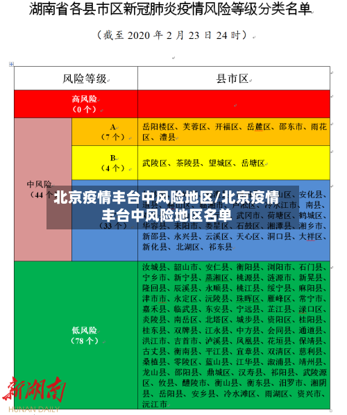 北京疫情丰台中风险地区/北京疫情丰台中风险地区名单