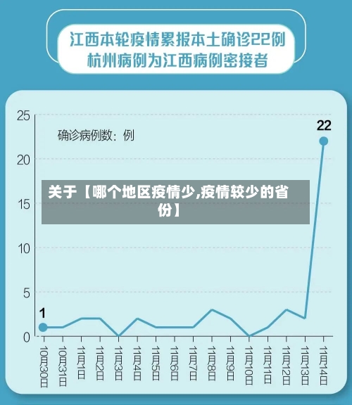 关于【哪个地区疫情少,疫情较少的省份】