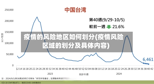 疫情的风险地区如何划分(疫情风险区域的划分及具体内容)