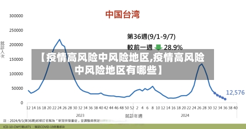 【疫情高风险中风险地区,疫情高风险中风险地区有哪些】