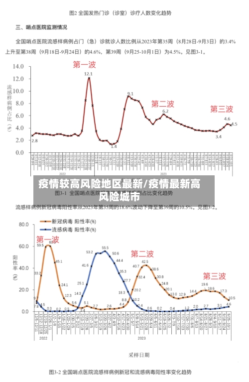疫情较高风险地区最新/疫情最新高风险城市