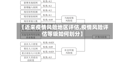 【近来疫情风险地区评估,疫情风险评估等级如何划分】