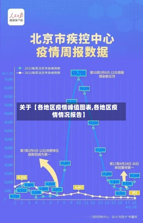 关于【各地区疫情峰值图表,各地区疫情情况报告】