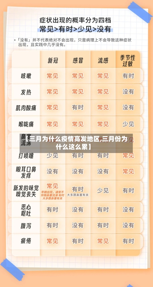 【三月为什么疫情高发地区,三月份为什么这么累】