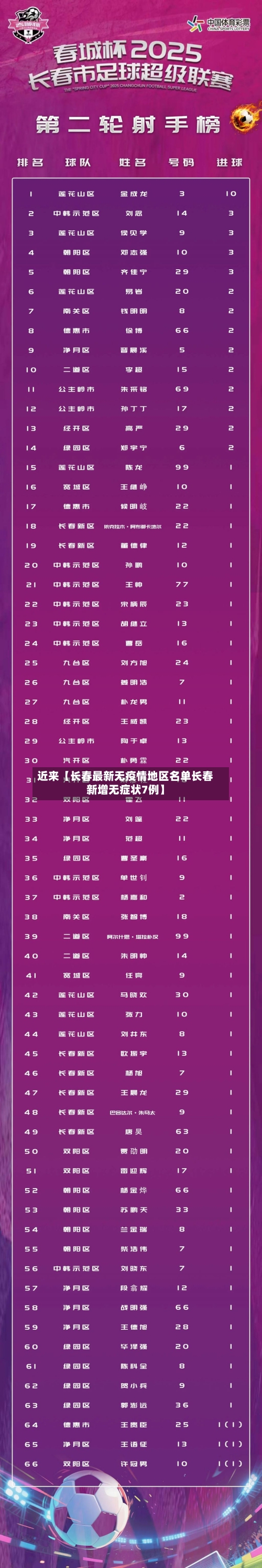 近来【长春最新无疫情地区名单长春新增无症状7例】