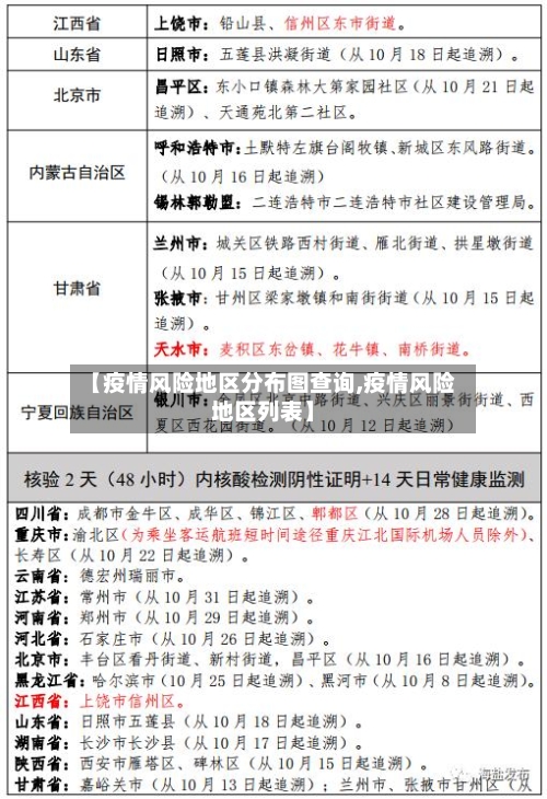 【疫情风险地区分布图查询,疫情风险地区列表】