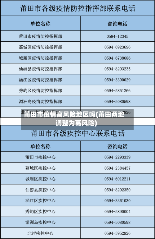 莆田市疫情高风险地区吗(莆田两地调整为高风险)