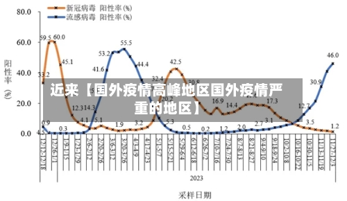 近来【国外疫情高峰地区国外疫情严重的地区】
