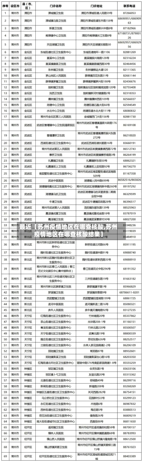 最近【苏州疫情地区在哪查核酸,苏州疫情地区在哪查核酸结果】