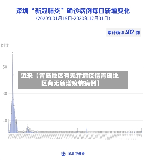 近来【青岛地区有无新增疫情青岛地区有无新增疫情病例】
