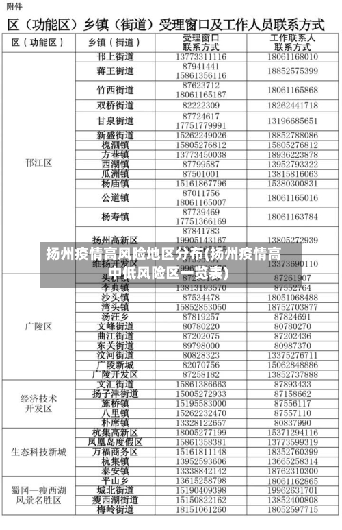 扬州疫情高风险地区分布(扬州疫情高中低风险区一览表)