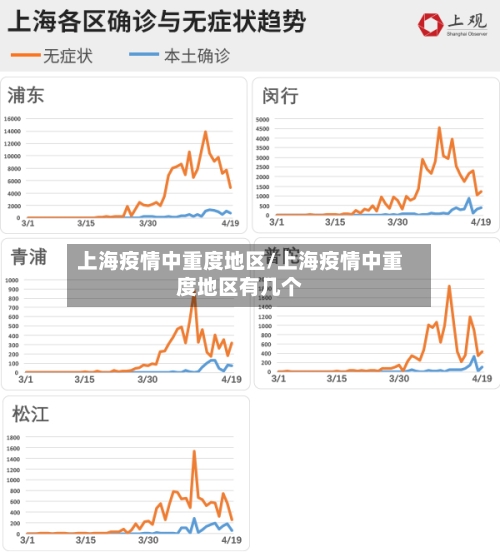 上海疫情中重度地区/上海疫情中重度地区有几个
