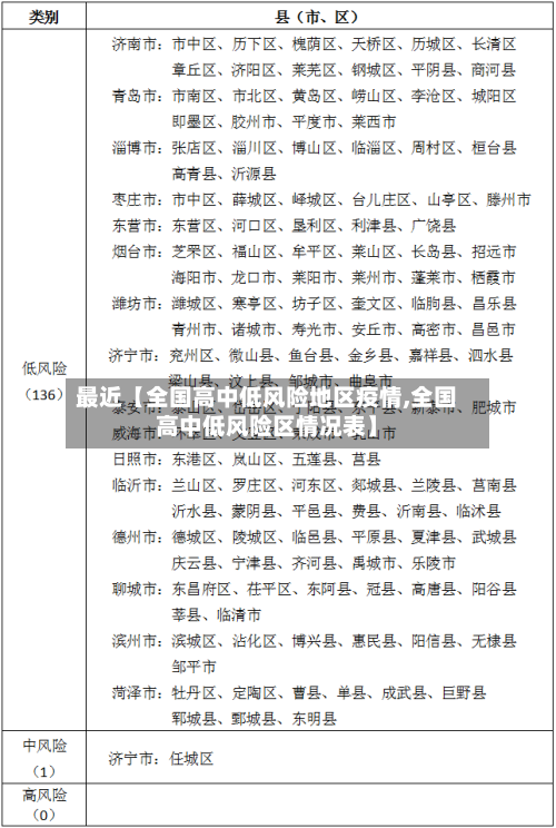 最近【全国高中低风险地区疫情,全国高中低风险区情况表】